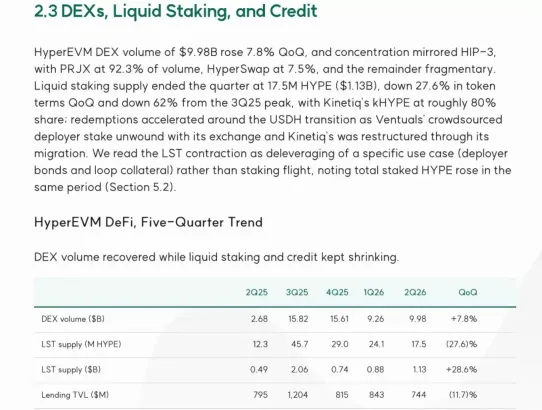 Hyperliquid 交易端持续吸金,应用层失血