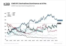 80%比特币地址已盈利!芝商所BTC期货持仓量破10万枚新高
