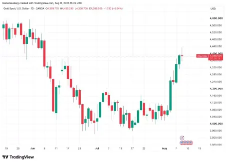 美国 CPI 出炉前夕比特币跌至一周低点,散户资金持续涌入黄金 ETF