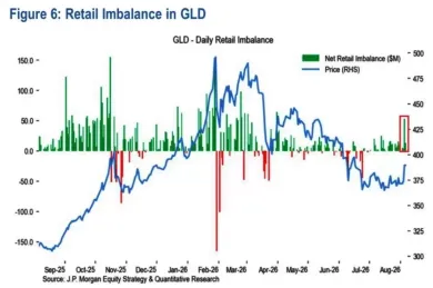 美国 CPI 出炉前夕比特币跌至一周低点,散户资金持续涌入黄金 ETF