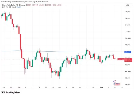 美国 CPI 出炉前夕比特币跌至一周低点,散户资金持续涌入黄金 ETF