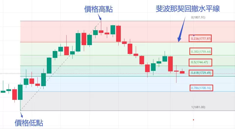 斐波那契指标详解:黄金分割、回撤与扩展在Web3交易中的应用