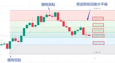 斐波那契指标详解:黄金分割、回撤与扩展在Web3交易中的应用