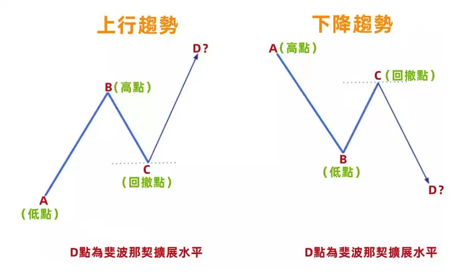 斐波那契指标详解:黄金分割、回撤与扩展在Web3交易中的应用