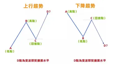 斐波那契指标详解:黄金分割、回撤与扩展在Web3交易中的应用