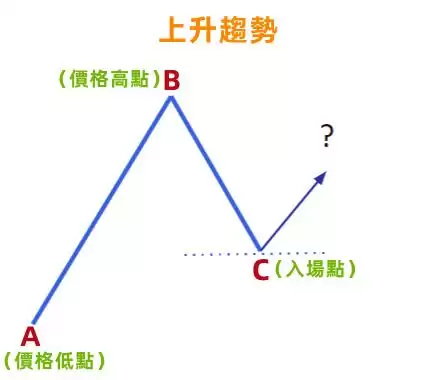 斐波那契指标详解:黄金分割、回撤与扩展在Web3交易中的应用