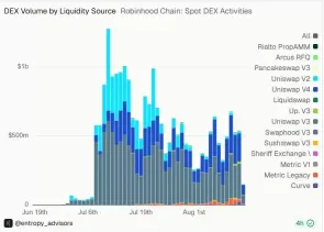 Robinhood Chain锁仓量逼近10亿美元,渣打:Uniswap合作加速UNI销毁