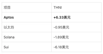 Aptos价值逆袭的原因分析