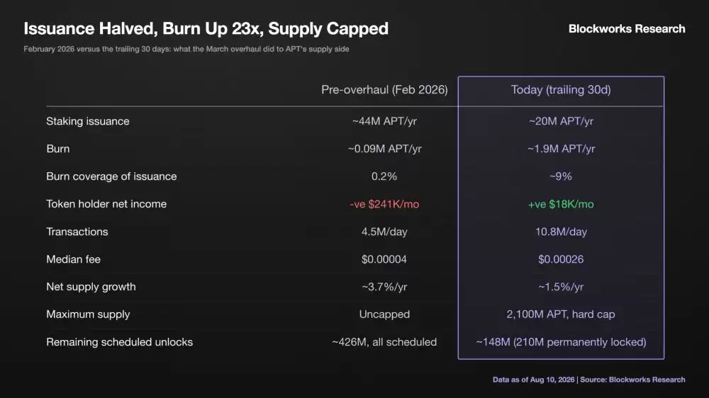 Aptos价值逆袭的原因分析
