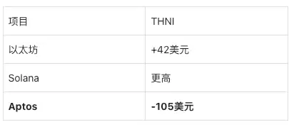 Aptos价值逆袭的原因分析