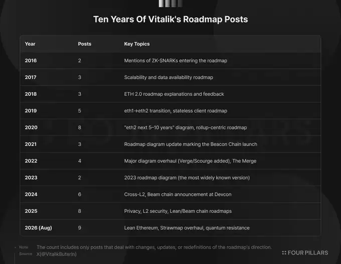 Vitalik十年发帖统计以太坊路线图