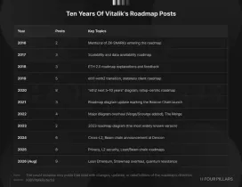 Vitalik十年发帖统计以太坊路线图