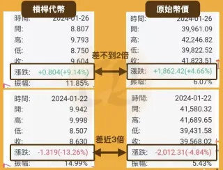 杠杆代币是什么？有哪些平台支持杠杆代币？杠杆代币新手教程