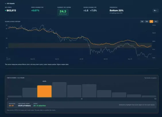 2026年以来每次BTC见底前都出现过的信号,这次差一点