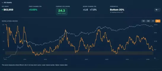 2026年以来每次BTC见底前都出现过的信号,这次差一点