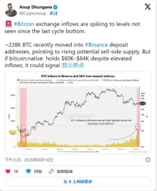 BTC 分析：22.8 万枚 BTC 流入币安，日线趋势线突破