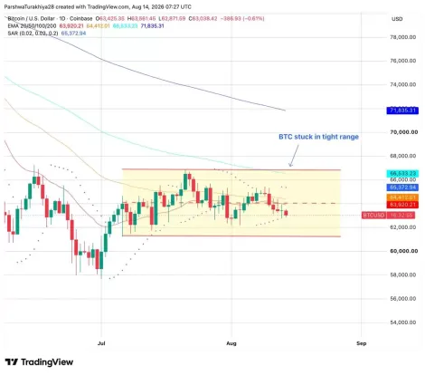 今日比特币价格预测：BTC 失去日线趋势线