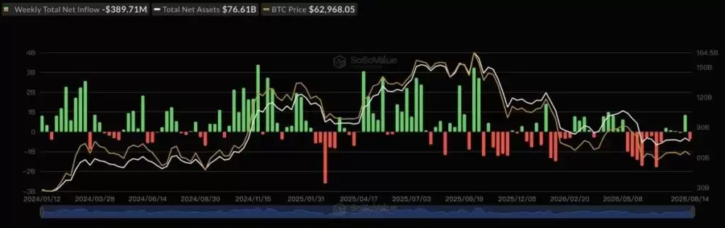 比特币于6.35万美元附近震荡,HYPE、LINK强势领涨