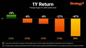 Strategy如何重构比特币投资逻辑？从BTC、MSTR到STRC结构解析_图2