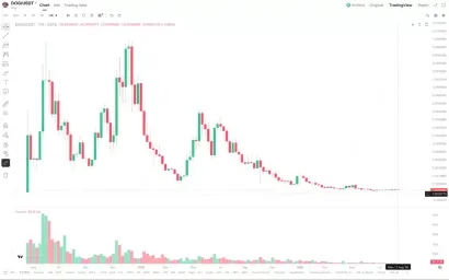 DOGE价格走势：从0.01美元跌至0.0006美元发生了什么？