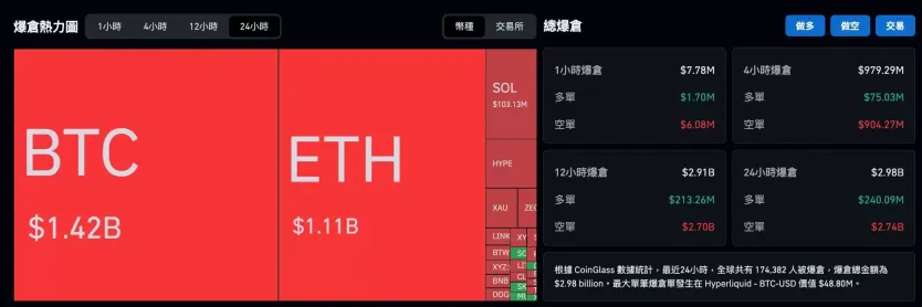 比特币单日暴涨7.2%,27.4亿美元空头遭清算