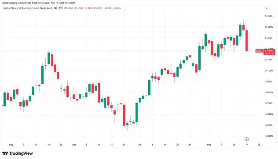 比特币(BTC)强势上涨创下11周新高,美国国债回购规模翻倍释放流动性利好提振市场信心