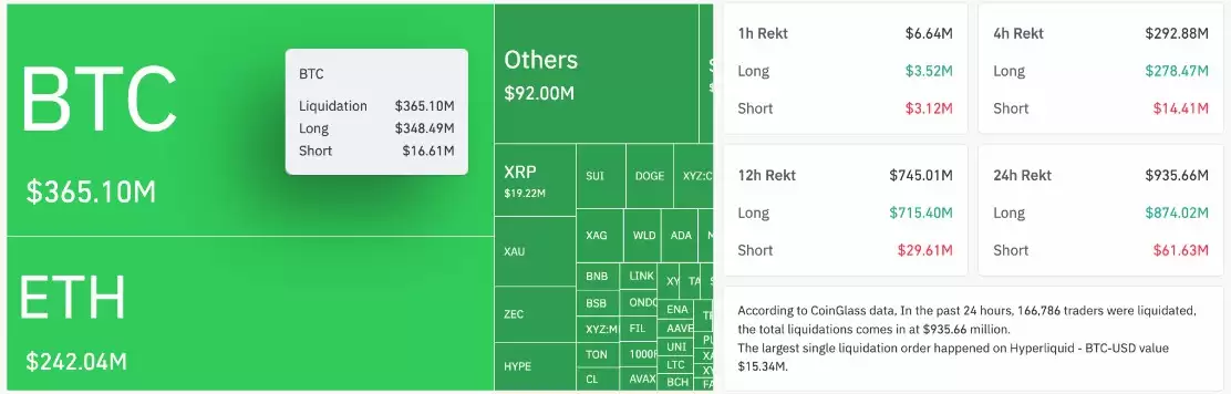 9.35亿加密货币清算来袭,比特币(BTC)价格跌至7.26万