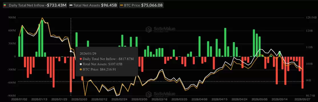 9.35亿加密货币清算来袭,比特币(BTC)价格跌至7.26万