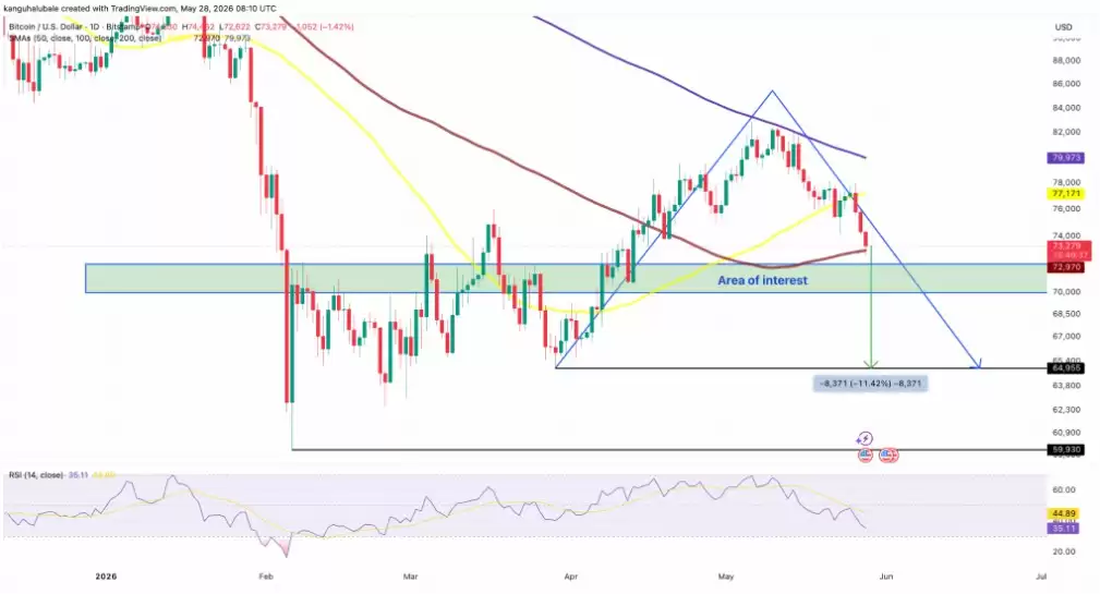 9.35亿加密货币清算来袭,比特币(BTC)价格跌至7.26万