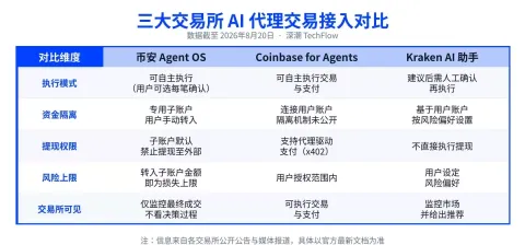 币安上线Agent OS