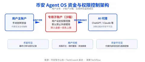 币安上线Agent OS