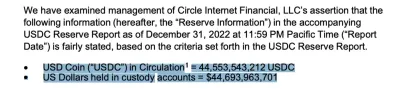 Circle稳定币报告 USDC储备金共446.9亿美元 过半数为美国国债