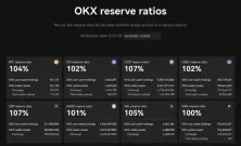 OKX公布第20期PoR：BTC、ETH、USDC和USDT储备金总值223亿美元