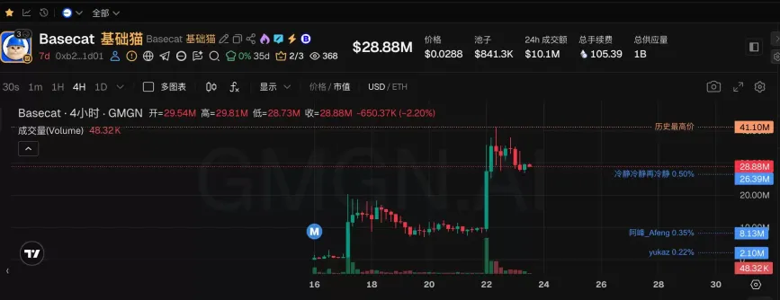 Coinbase 再发力 Meme 币：Basecat 仅 900 万市值即上线交易所