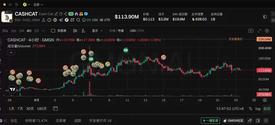 Robinhood 生态 Meme 币代表：CashCat 市值相较高点已腰斩