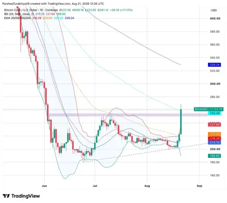 比特币现金价格分析:BCH价格在突破17%后会继续上涨吗?
