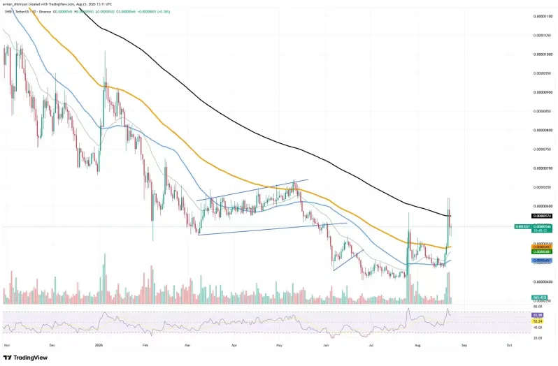 XRP、SHIB、HYPE与比特币短线转弱