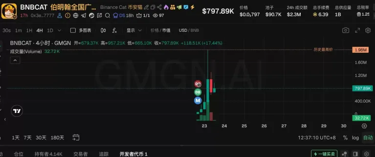 热门Meme币行情