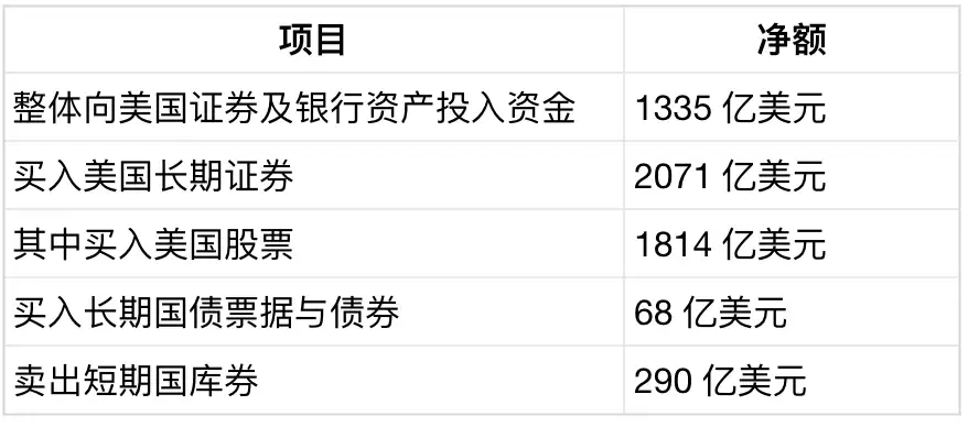 外国投资者更青睐股票,而非类现金债务