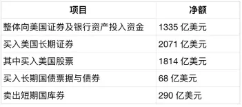 外国投资者更青睐股票,而非类现金债务
