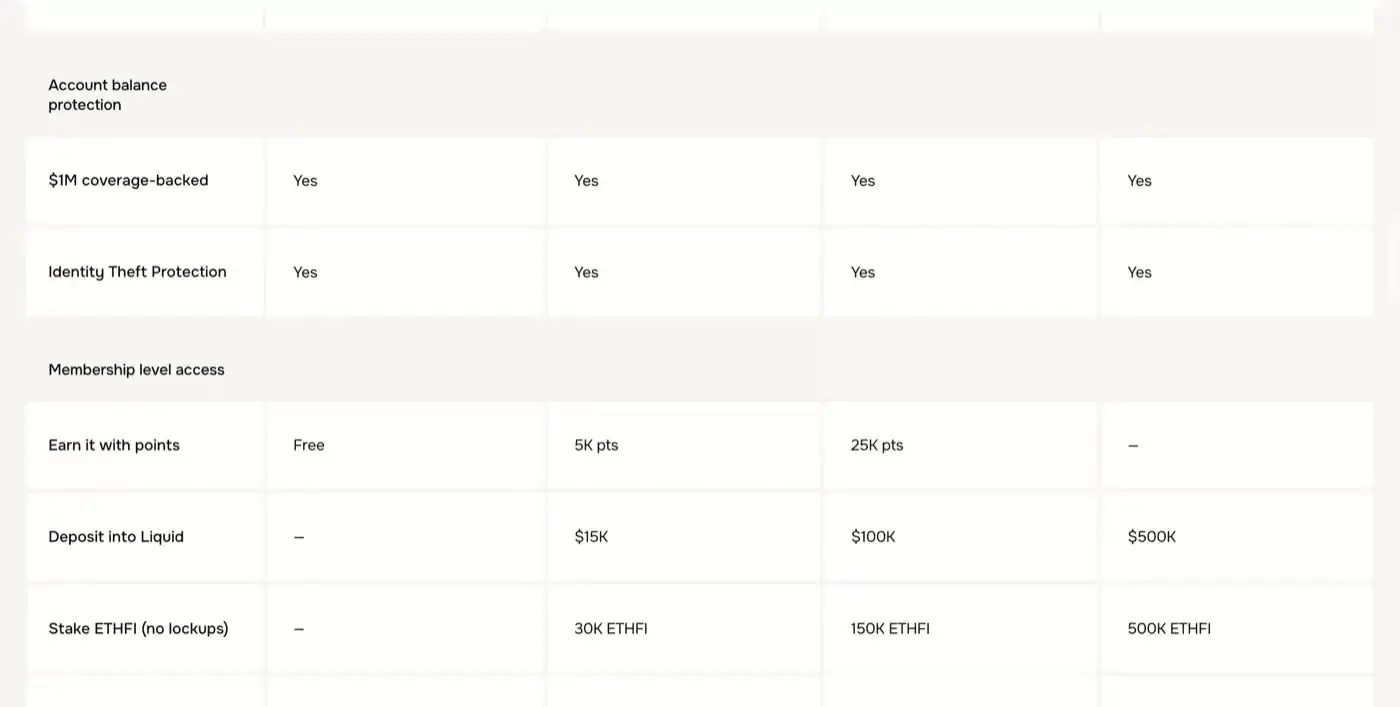 Ether.fi Card等级权益介绍