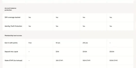 Ether.fi Card等级权益介绍