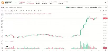 比特币重回77000美元后，MSTR还能跑赢BTC吗