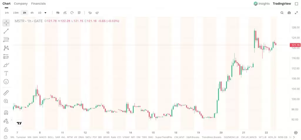 比特币重返 7.7 万美元:MSTR还能跑赢 BTC 吗?投资逻辑解析_图2