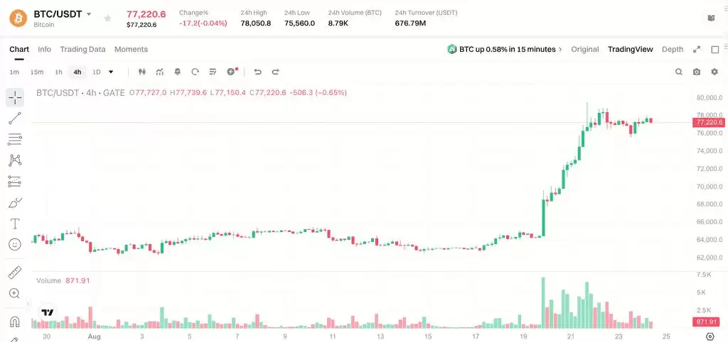 比特币重返 7.7 万美元:MSTR还能跑赢 BTC 吗?投资逻辑解析