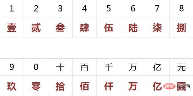 大寫數字壹貳叁肆到拾怎么寫？