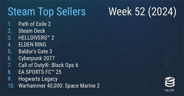 Steam最新周销榜出炉 《流放之路2》连续三次登顶