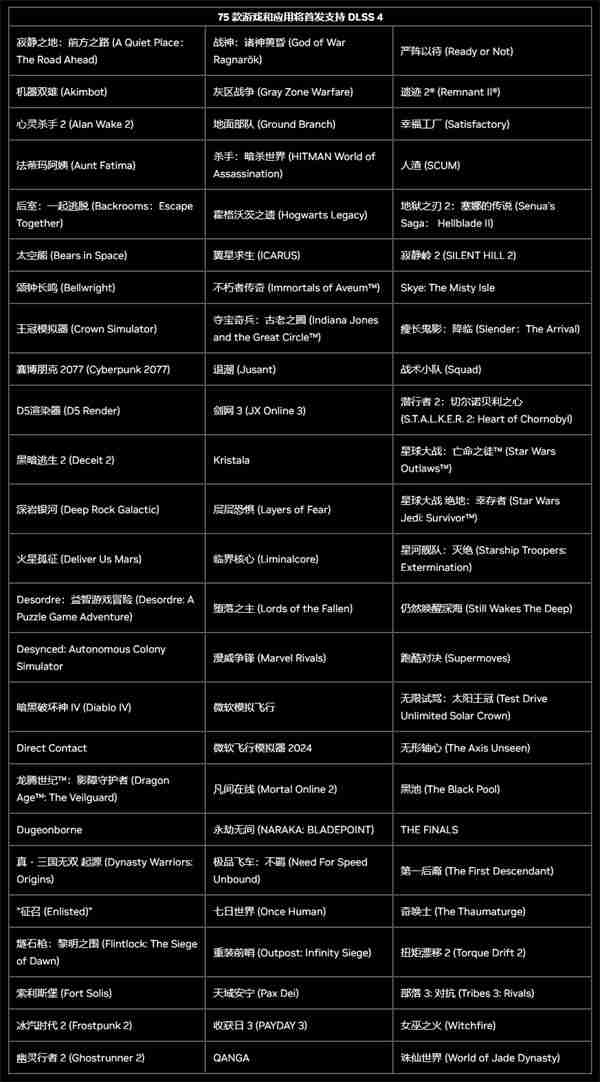 DLSS 4技术支持游戏名单公布 75款游戏首日即可体验