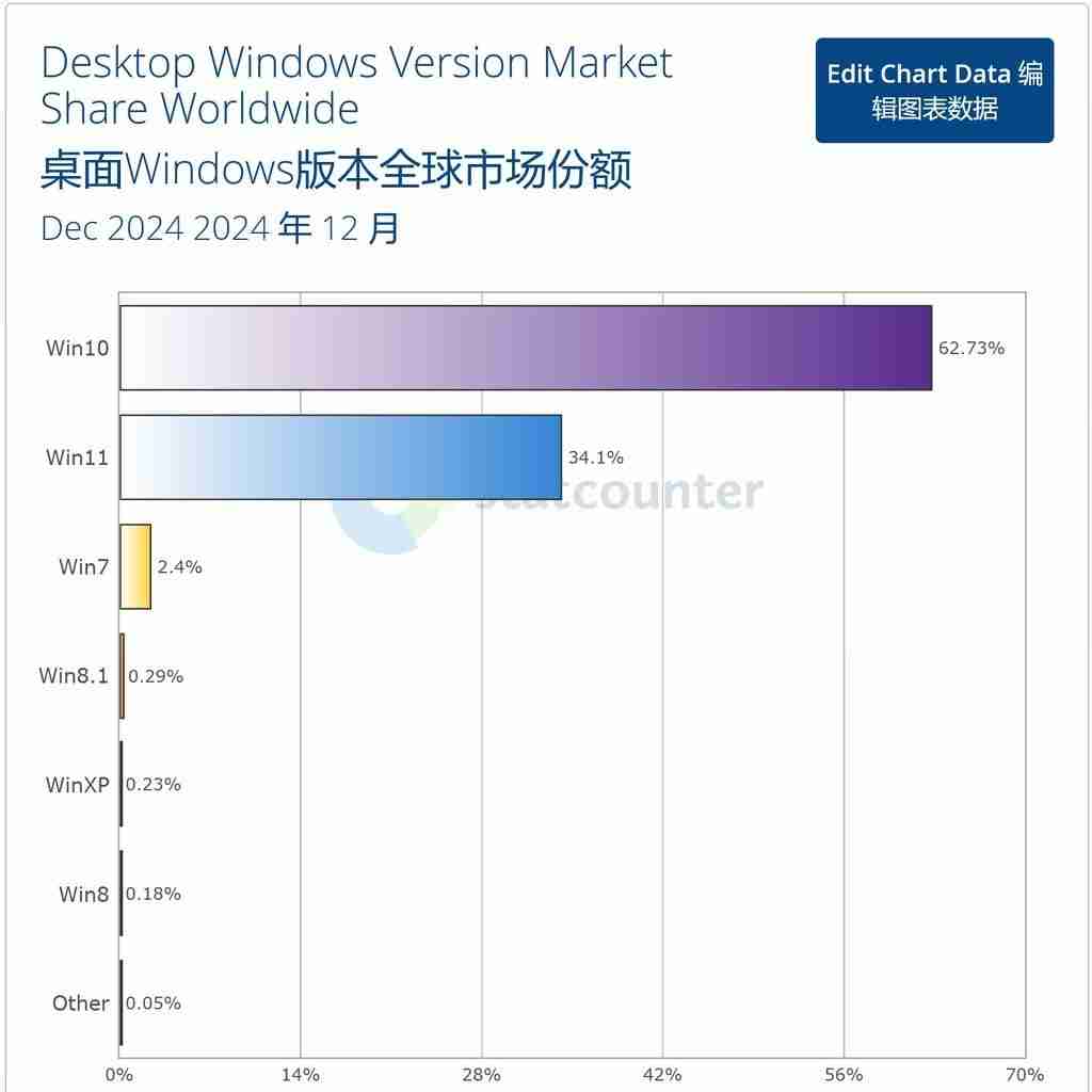 12 月全球桌面 Windows 报告：Win10 份额攀升，达 62.73%