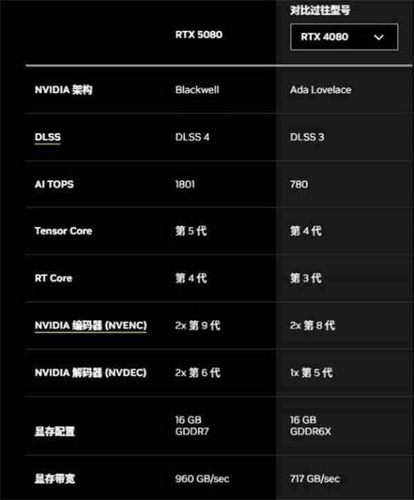 RTX 5080显卡跑分曝光 性能提升幅度远不如预期！